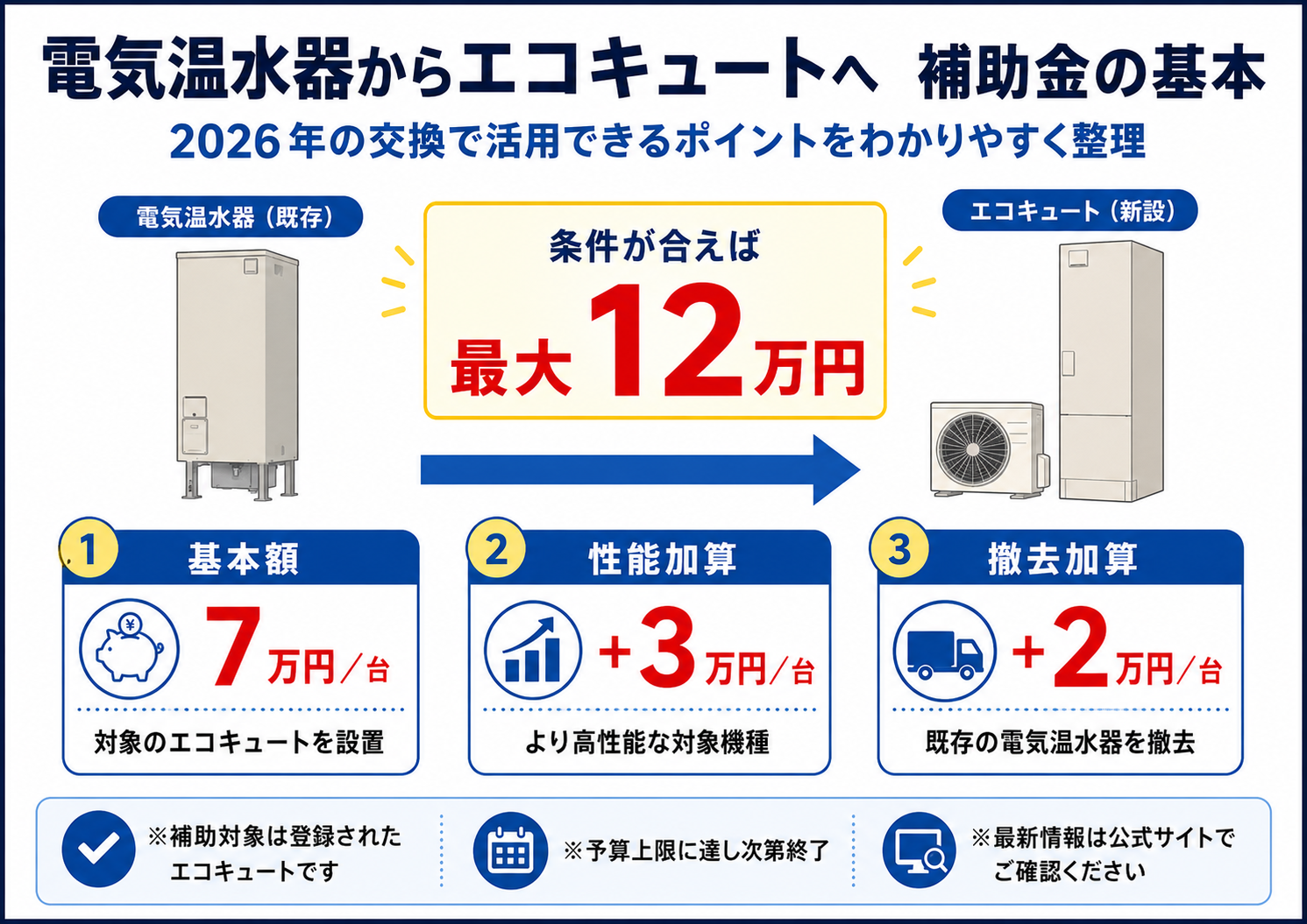 電気温水器からエコキュートへの交換で使える2026年補助金
