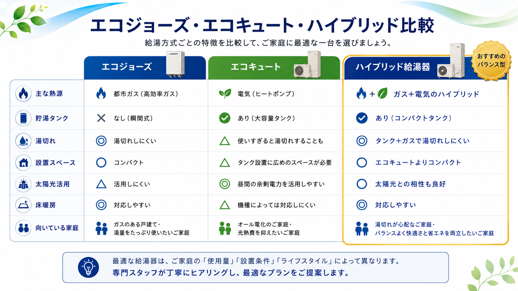 エコジョーズ・エコキュート・ハイブリッド給湯器の違い