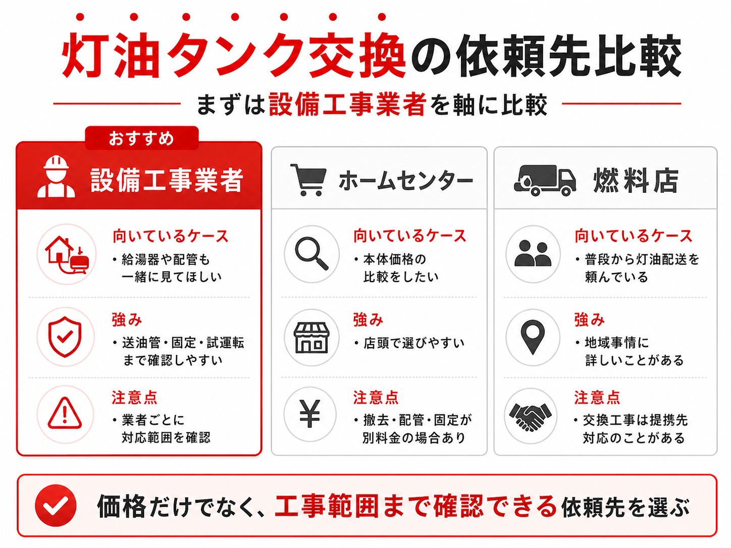 灯油タンク交換の依頼先を設備工事業者・ホームセンター・燃料店で比較した画像